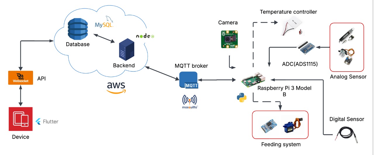 System Architecture Diagram